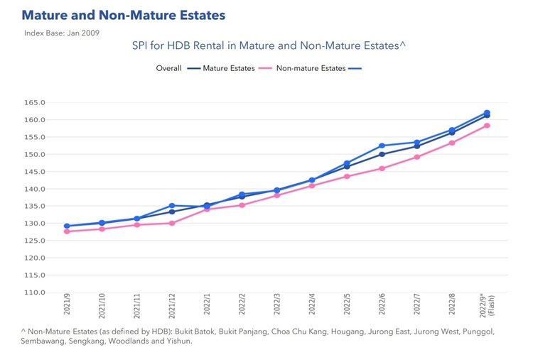 HDB Rental Price Index By Mature Non Mature Estates Sep 2022 Part 1